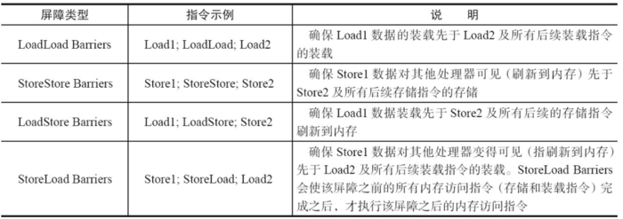 内存屏障分类表